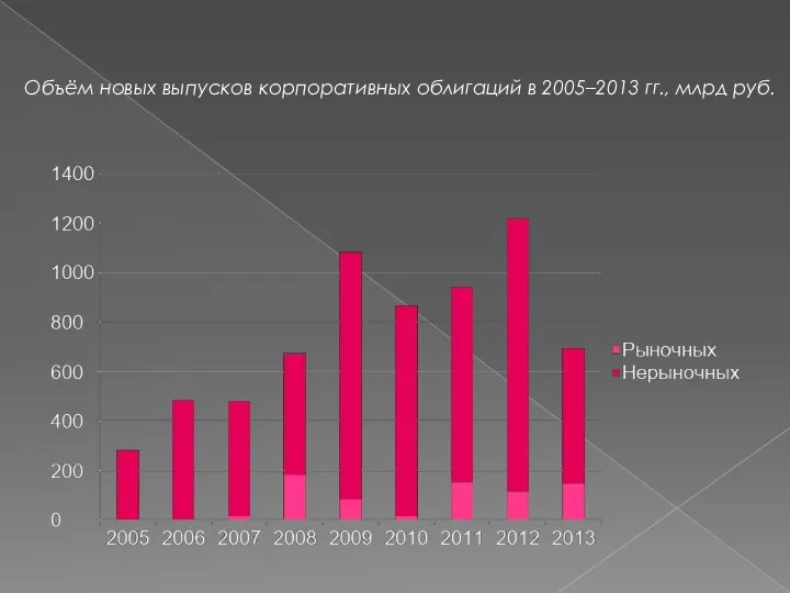 Объём новых выпусков корпоративных облигаций в 2005–2013 гг., млрд руб.