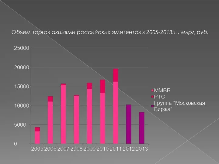 Объем торгов акциями российских эмитентов в 2005-2013гг., млрд руб.