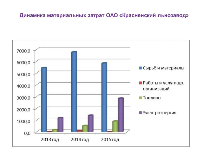 Динамика материальных затрат ОАО «Красненский льнозавод»