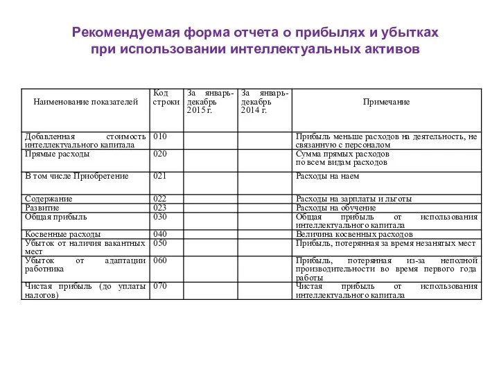 Рекомендуемая форма отчета о прибылях и убытках при использовании интеллектуальных активов