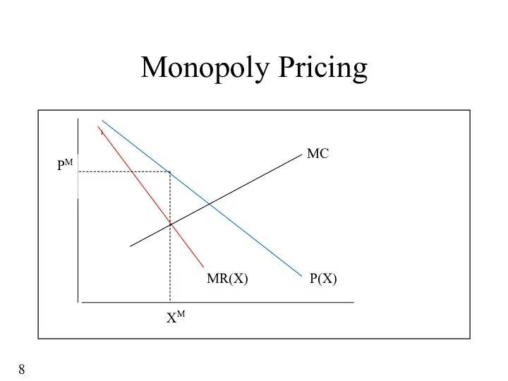 Monopoly Pricing MC P(X) MR(X) XM PM 8