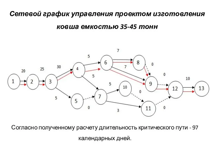 Сетевой график управления проектом изготовления ковша емкостью 35-45 тонн Согласно полученному