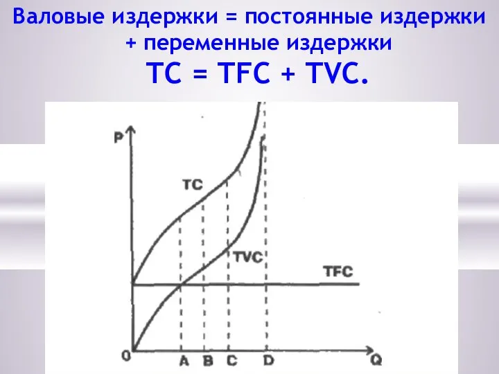 Валовые издержки = постоянные издержки + переменные издержки ТС = ТFС + ТVС.