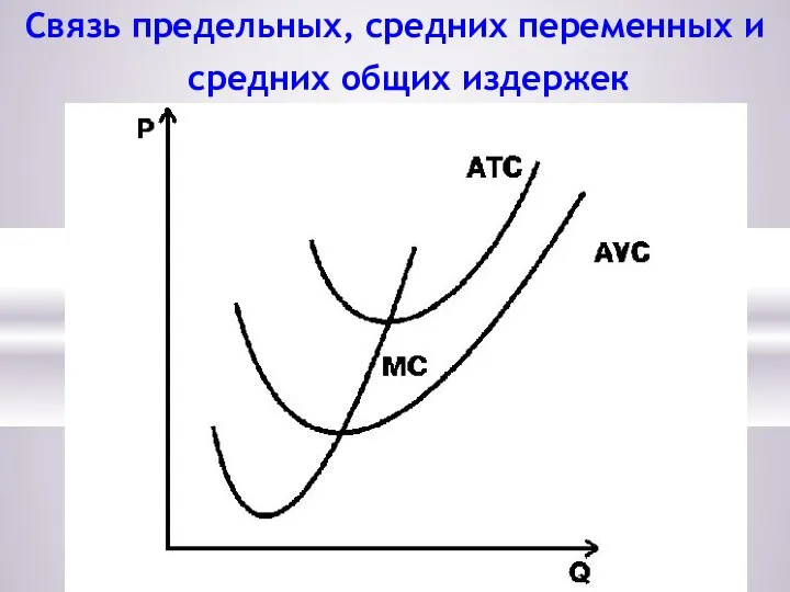 Связь предельных, средних переменных и средних общих издержек