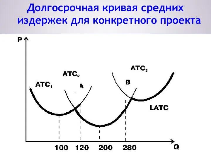 Долгосрочная кривая средних издержек для конкретного проекта