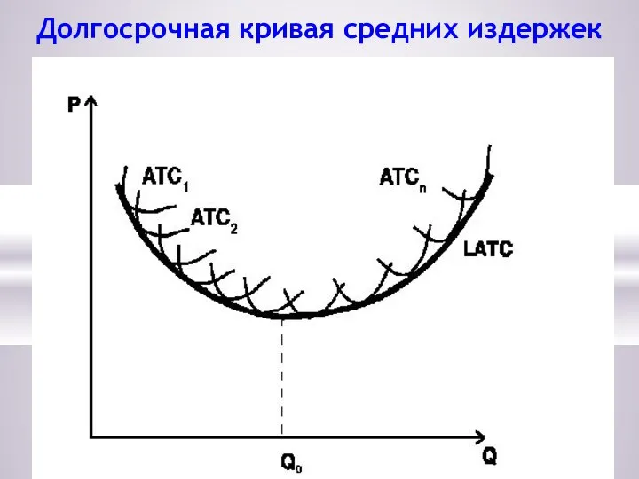 Долгосрочная кривая средних издержек