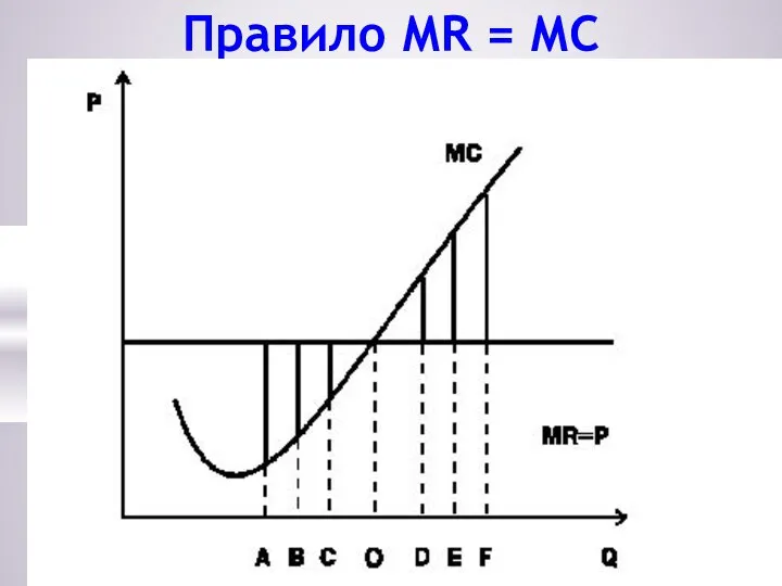 Правило МR = МС