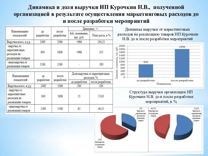 Динамика и доля выручки ИП Курочкин Н.В., полученной организацией в результате