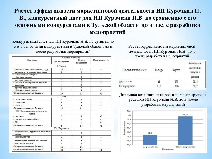 Расчет эффективности маркетинговой деятельности ИП Курочкин Н.В., конкурентный лист для ИП