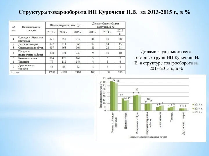 Структура товарооборота ИП Курочкин Н.В. за 2013-2015 г., в % Динамика