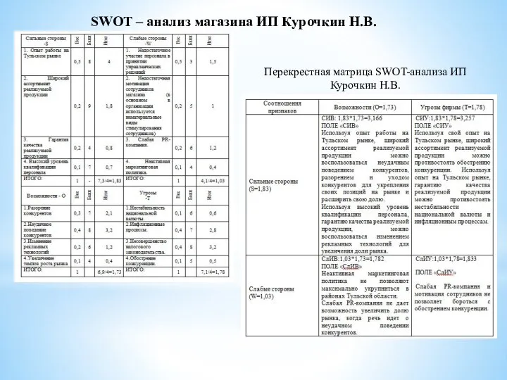 SWOT – анализ магазина ИП Курочкин Н.В. Перекрестная матрица SWOT-анализа ИП Курочкин Н.В.