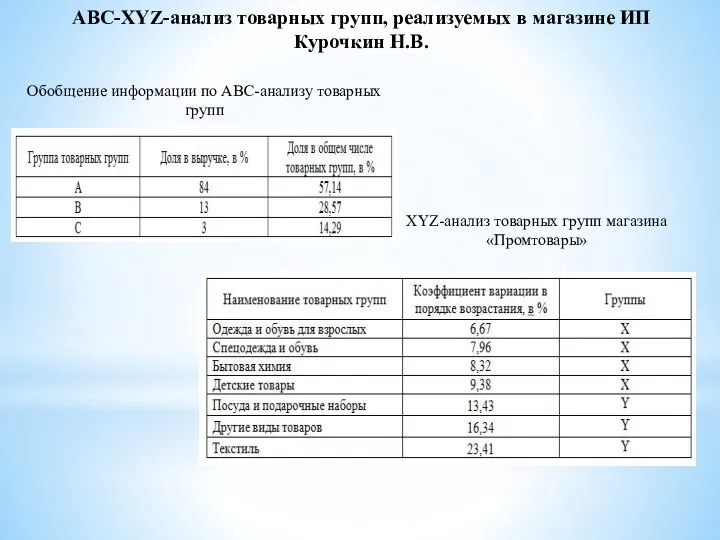 АВС-XYZ-анализ товарных групп, реализуемых в магазине ИП Курочкин Н.В. Обобщение информации