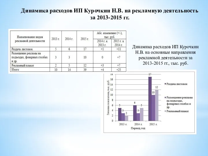 Динамика расходов ИП Курочкин Н.В. на рекламную деятельность за 2013-2015 гг.