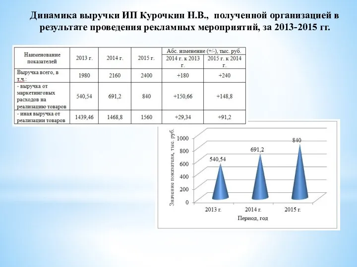 Динамика выручки ИП Курочкин Н.В., полученной организацией в результате проведения рекламных мероприятий, за 2013-2015 гг.