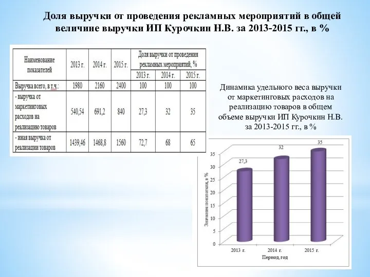 Доля выручки от проведения рекламных мероприятий в общей величине выручки ИП