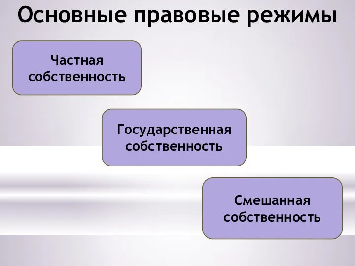 Основные правовые режимы Частная собственность Смешанная собственность Государственная собственность