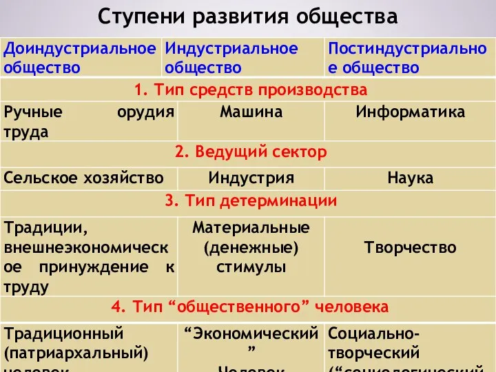 Ступени развития общества