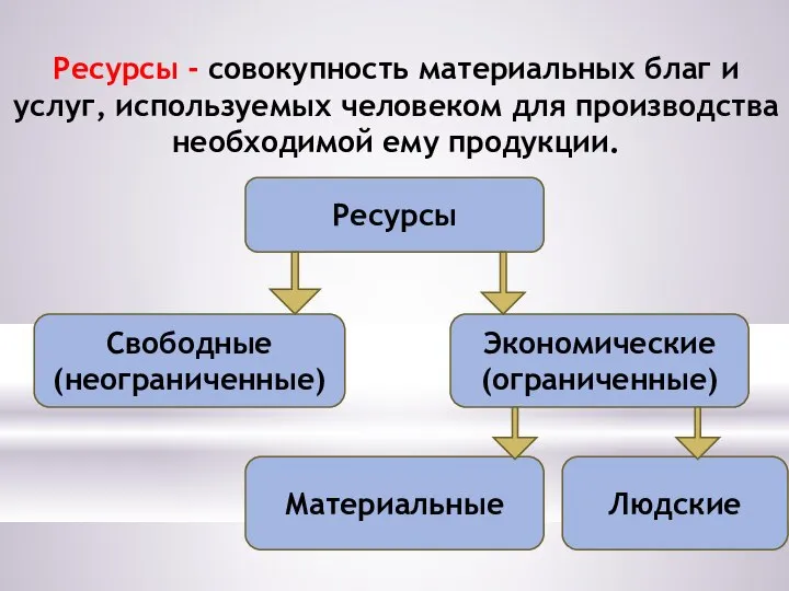 Ресурсы - совокупность материальных благ и услуг, используемых человеком для производства