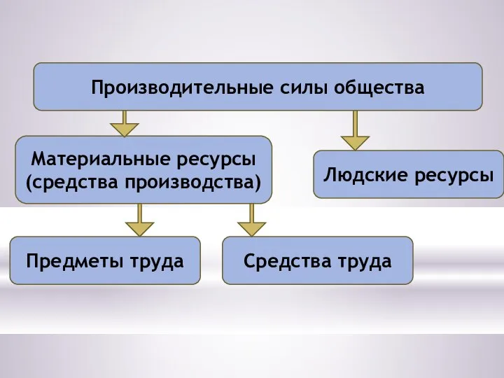 Производительные силы общества Предметы труда Людские ресурсы Материальные ресурсы (средства производства) Средства труда