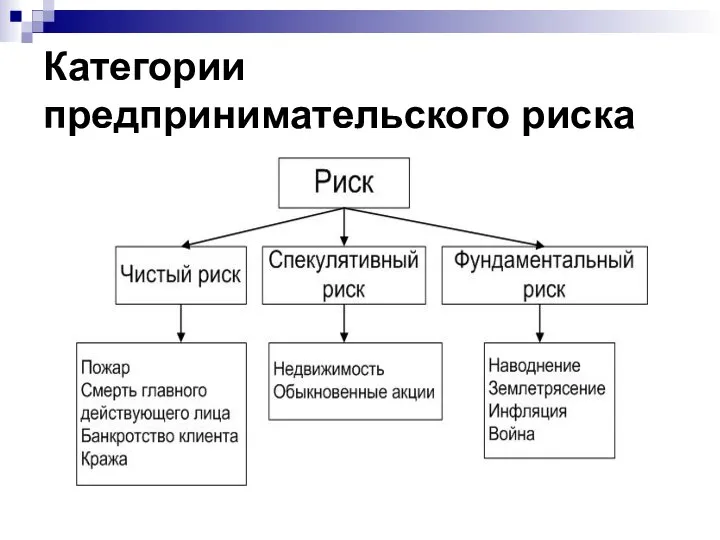 Категории предпринимательского риска