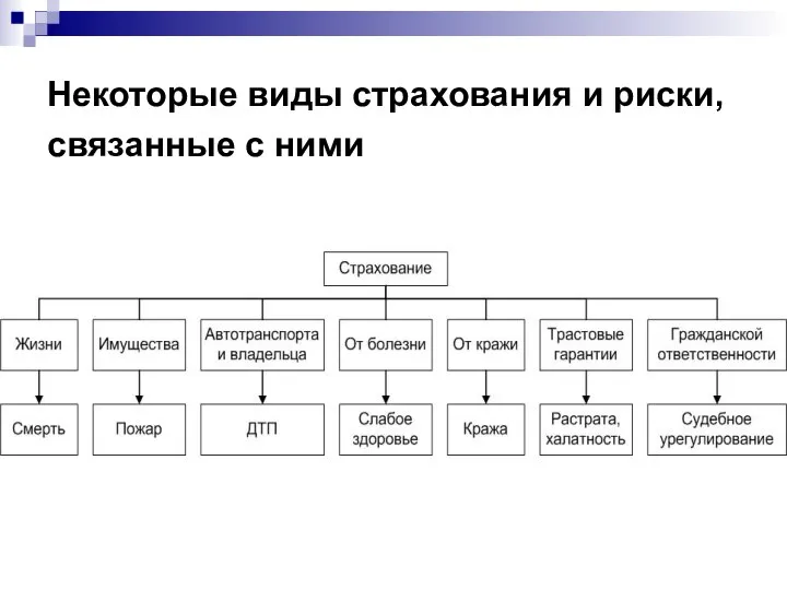 Некоторые виды страхования и риски, связанные с ними