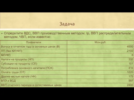 Задача Определите ВДС, ВВП производственным методом, Ip, ВВП распределительным методом, ЧВП, если известно: