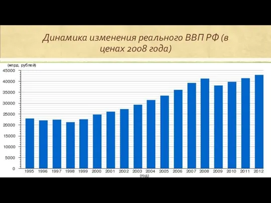 Динамика изменения реального ВВП РФ (в ценах 2008 года)