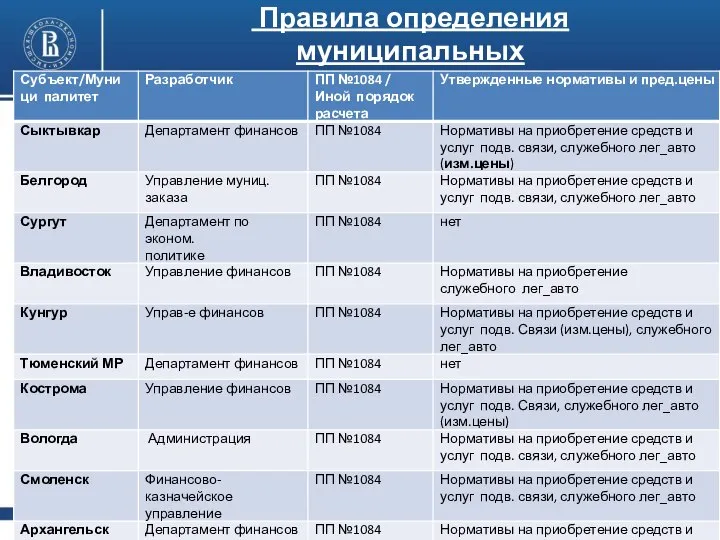 Правила определения муниципальных нормативных затрат