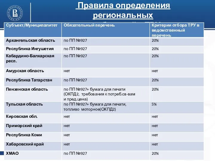 Правила определения региональных требований к ТРУ