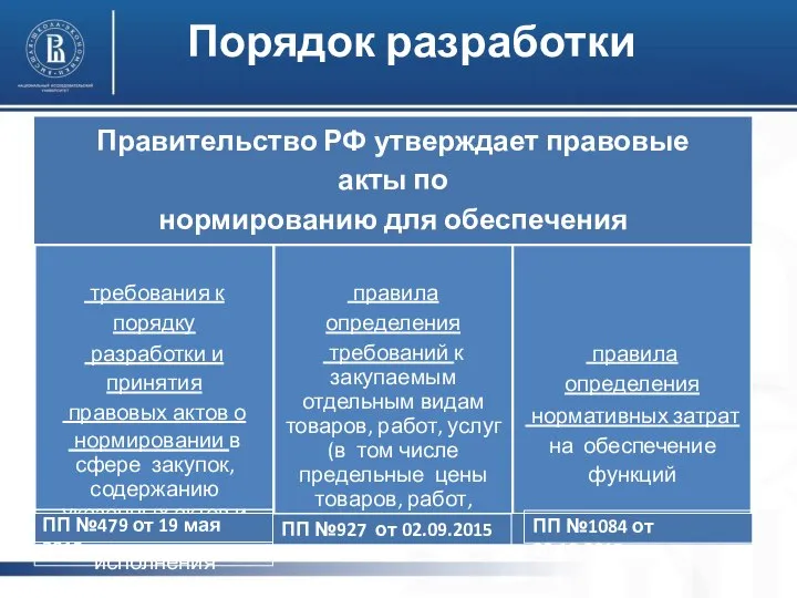 Порядок разработки Правительство РФ утверждает правовые акты по нормированию для обеспечения