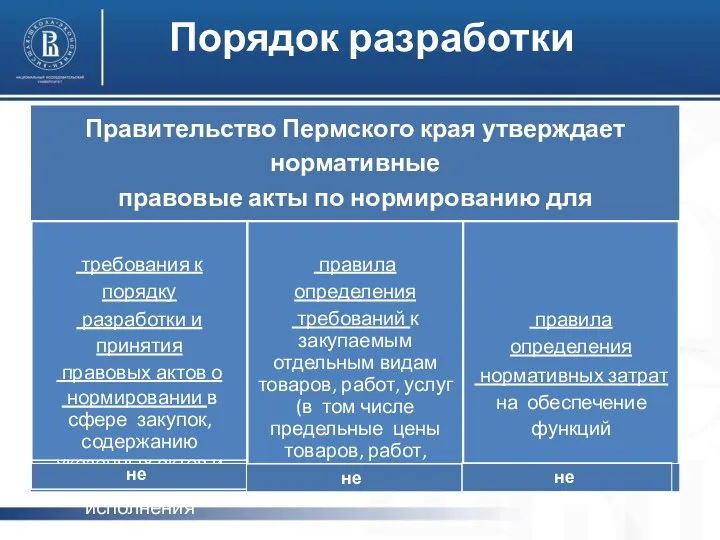 Порядок разработки Правительство Пермского края утверждает нормативные правовые акты по нормированию