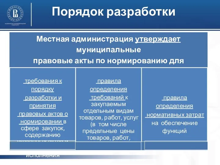 Порядок разработки Местная администрация утверждает муниципальные правовые акты по нормированию для