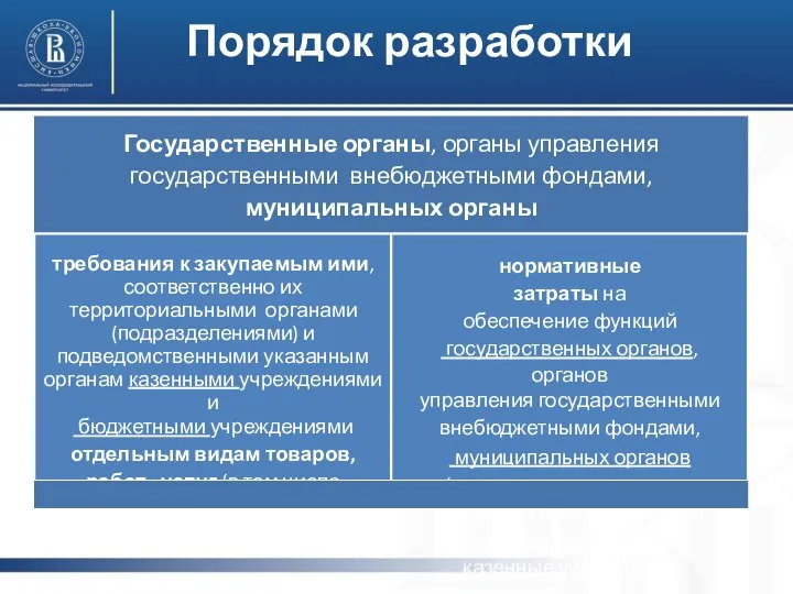 Порядок разработки Государственные органы, органы управления государственными внебюджетными фондами, муниципальных органы