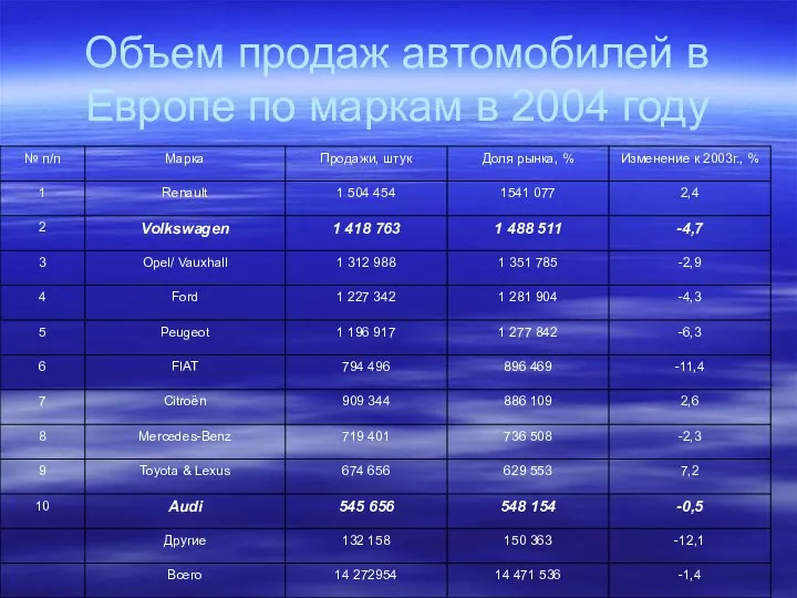 Объем продаж автомобилей в Европе по маркам в 2004 году