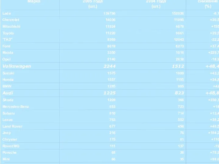 -48,6 Продажи легковых автомобилей в России (в том числе бренды VW) 2004 – 2005 г. г.