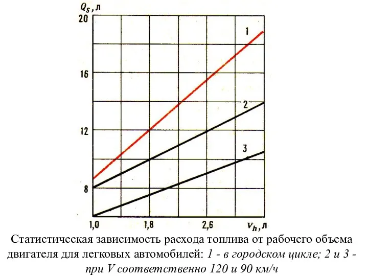 Статистическая зависимость расхода топлива от рабочего объема двигателя для легковых автомобилей: