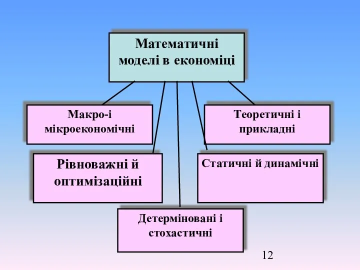 Математичні моделі в економіці Макро-і мікроекономічні Теоретичні і прикладні Рівноважні й