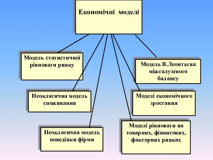 Економічні моделі Модель статистичної рівноваги ринку Модель В.Леонтьєва міжгалузевого балансу Неокласична