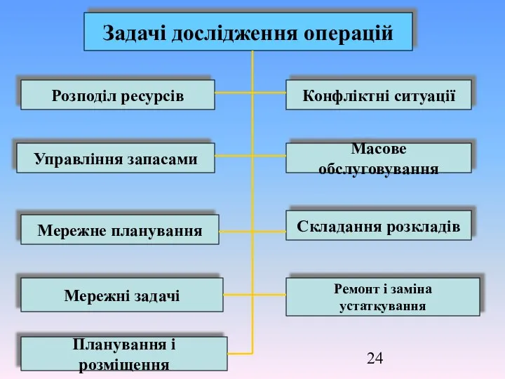 Задачі дослідження операцій Розподіл ресурсів Управління запасами Мережне планування Мережні задачі