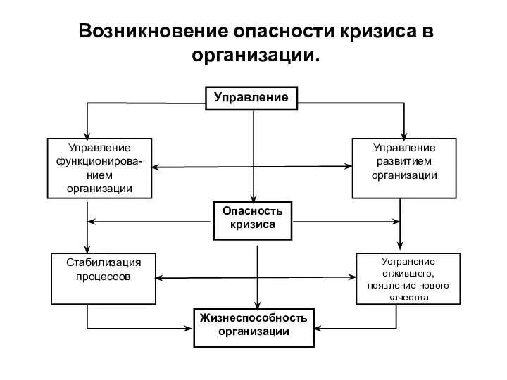 Возникновение опасности кризиса в организации. Управление развитием организации Устранение отжившего, появление