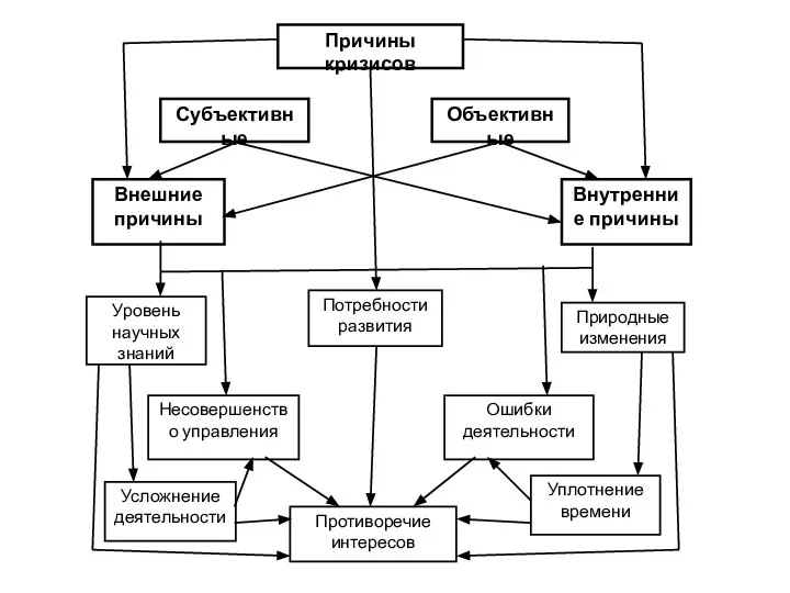 Причины кризисов Субъективные Объективные Внешние причины Внутренние причины Уровень научных знаний