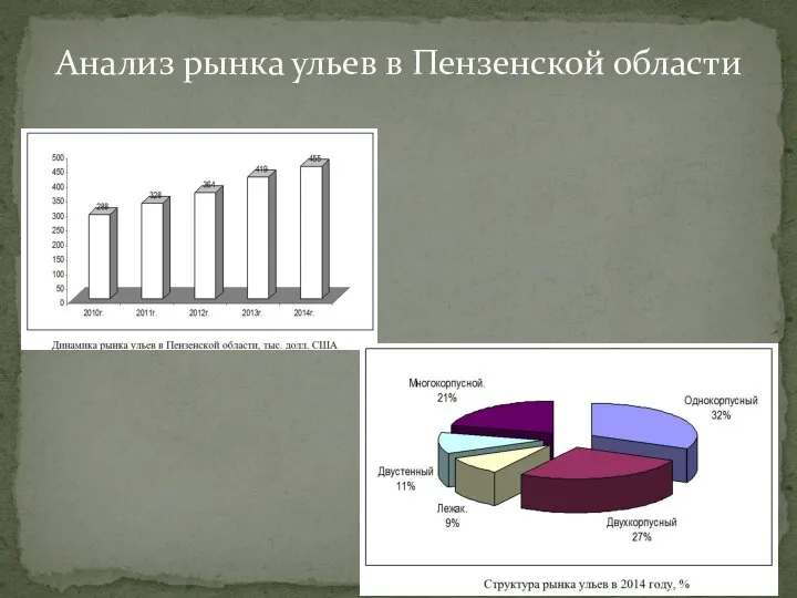 Анализ рынка ульев в Пензенской области