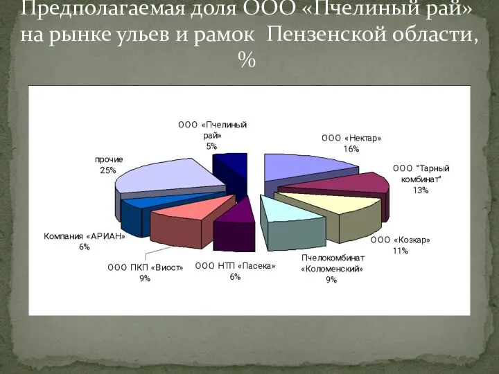 Предполагаемая доля ООО «Пчелиный рай» на рынке ульев и рамок Пензенской области, %