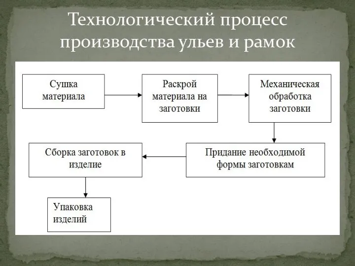 Технологический процесс производства ульев и рамок