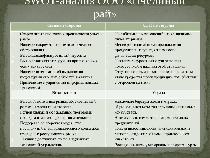 SWOT-анализ ООО «Пчелиный рай»