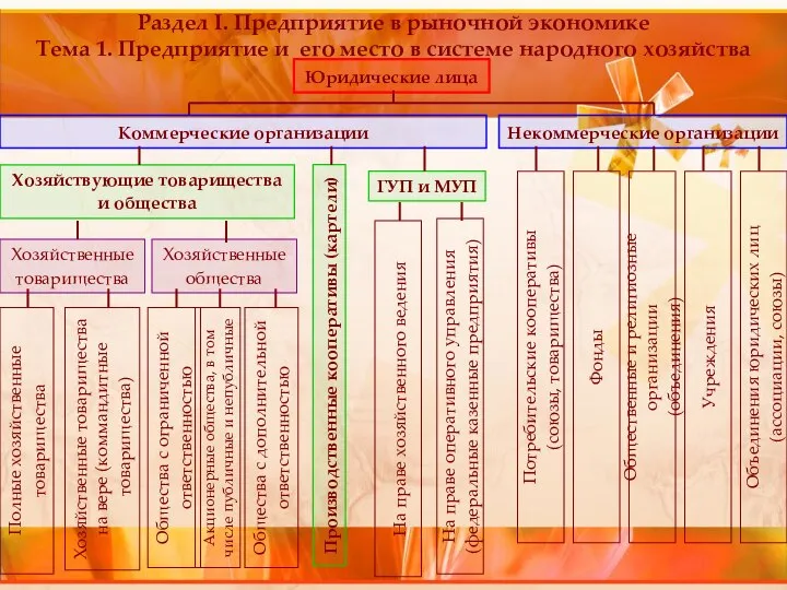 Раздел I. Предприятие в рыночной экономике Тема 1. Предприятие и его