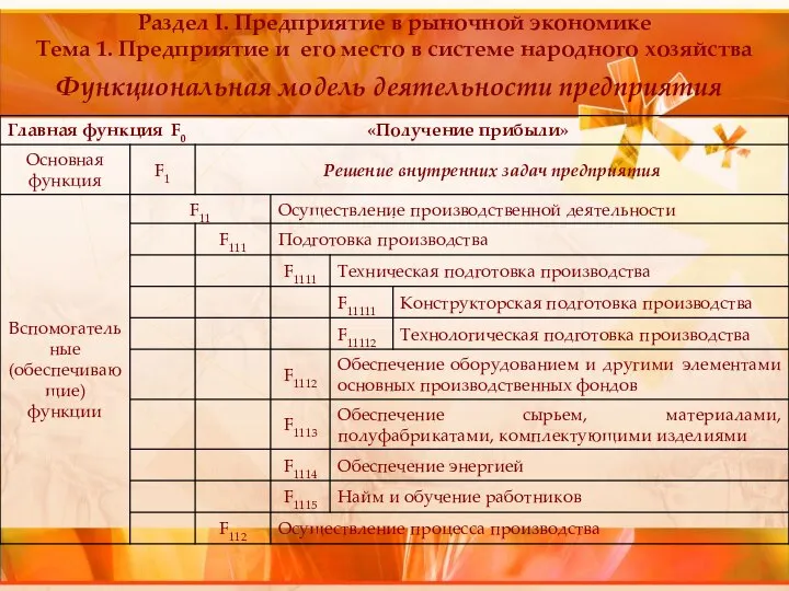 Раздел I. Предприятие в рыночной экономике Тема 1. Предприятие и его