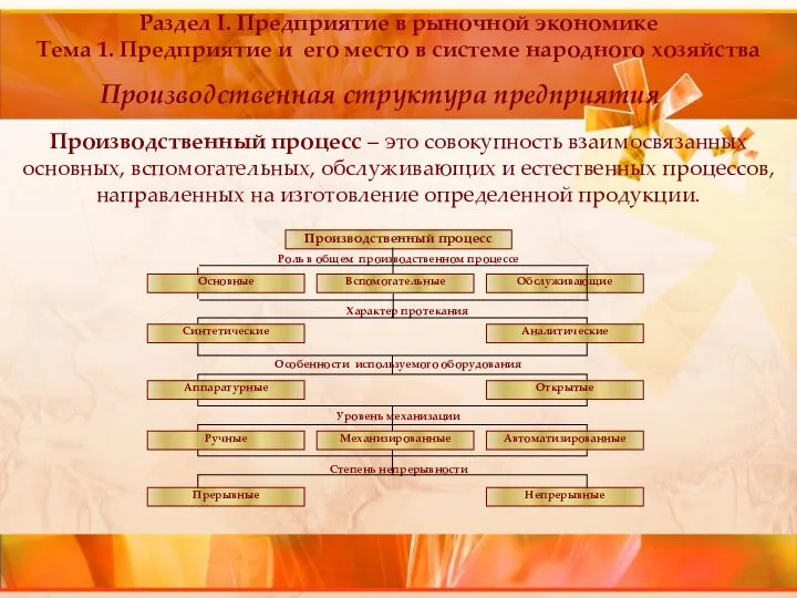 Раздел I. Предприятие в рыночной экономике Тема 1. Предприятие и его