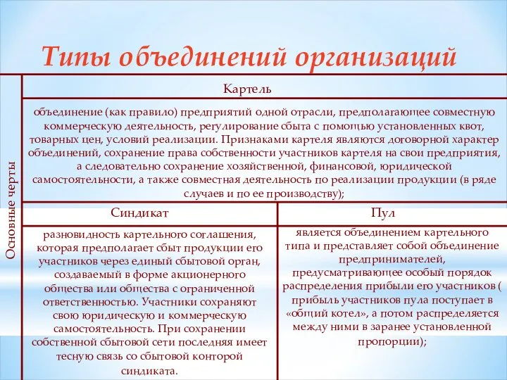 Типы объединений организаций Основные черты Картель Синдикат Пул объединение (как правило)