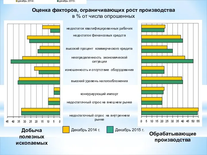 Оценка факторов, ограничивающих рост производства в % от числа опрошенных недостаток